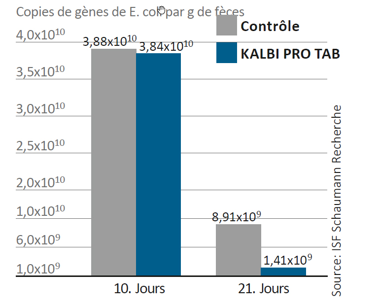Les bactéries lactiques du KALBI PRO TAB réduisent le développement et la multiplication des agents pathogènes. Les bactéries lactiques du KALBI PRO TAB réduisent le développement et la multiplication des agents pathogènes.